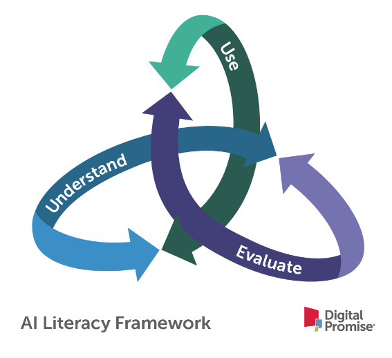 A 3D triangular diagram with three bidirectional arrows. The bottom left arrow is blue and labeled "understand", the bottom right arrow is purple and labeled "evaluate", and the top arrow is green and oriented vertically, labeled "use.” The text labels are embedded in the main shaft of the arrows in white font.
